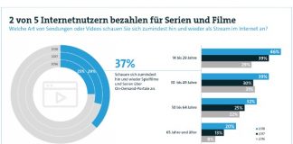 Videostreaming-Dienste legen zu Videostreaming-Dienste legen zu