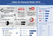 VoD-Beliebtheit nimmt weiter zu VoD-Beliebtheit nimmt weiter zu