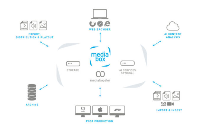 All-in-One Lösung mediabox vereint MAM und Storage
