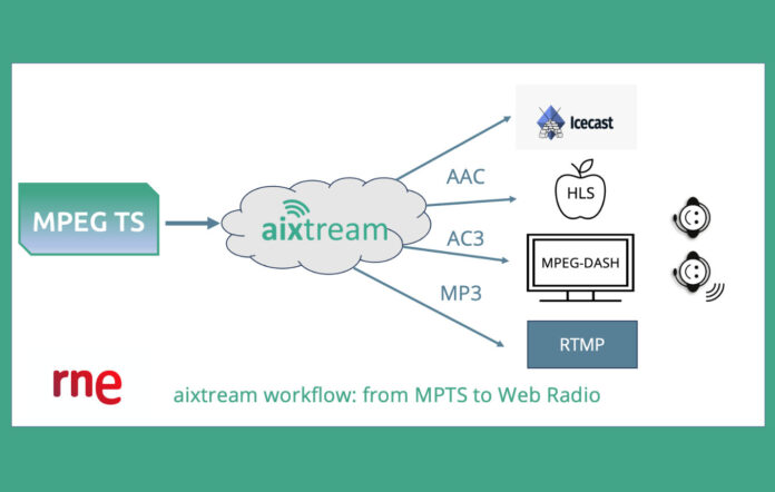 aixtream-Workflow bei RNE