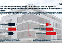 Nebenkostenprivileg-Studie offenbart Wandel in TV-Empfang AGF-Studie zum Nebenkostenprivileg