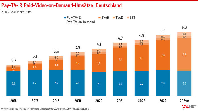 Pay-TV- & Paid-Video-on-Demand-Umsätze: Deutschland