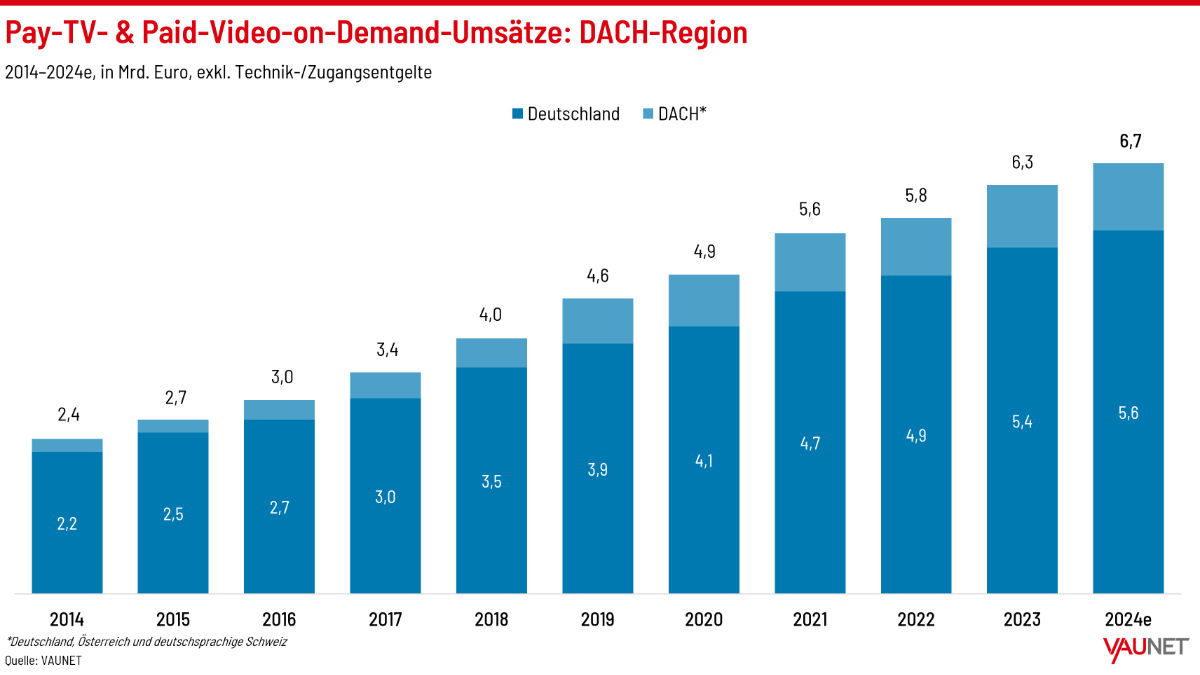 Pay-TV- & Paid-Video-on-Demand-Umsätze: DACH-Region