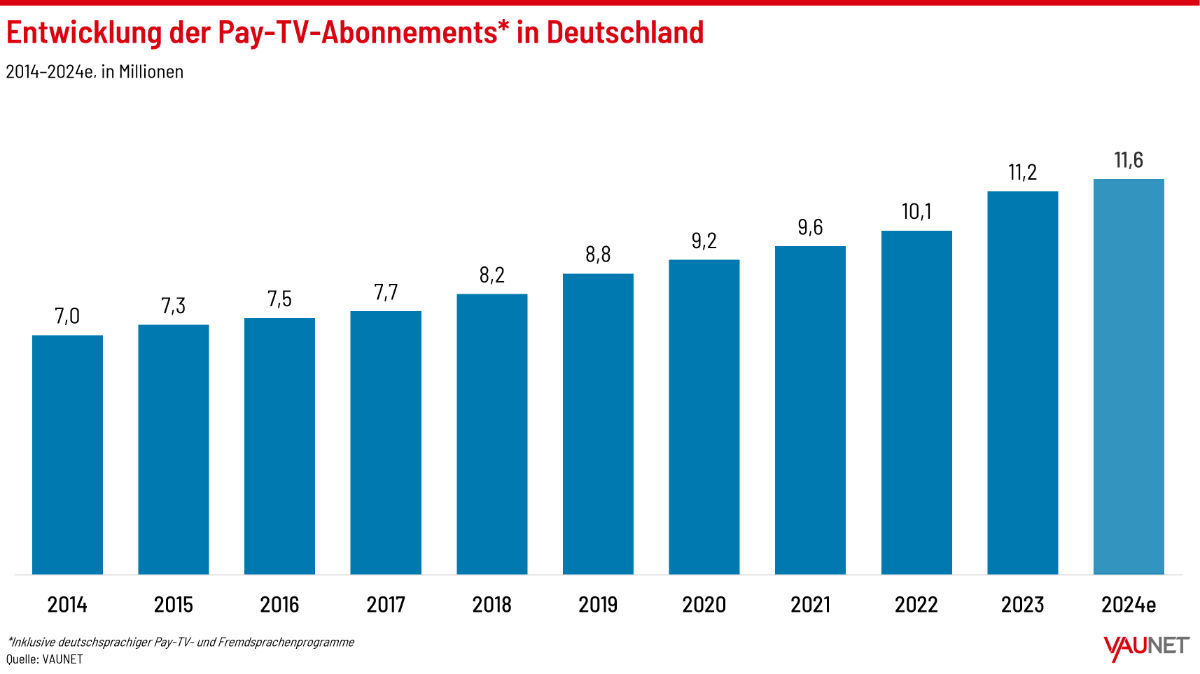 Entwicklung der Pay-TV-Abonnements in Deutschland