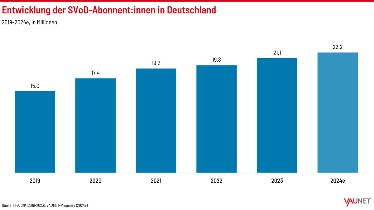 Entwicklung der SVoD-Abonnent:innen in Deutschland