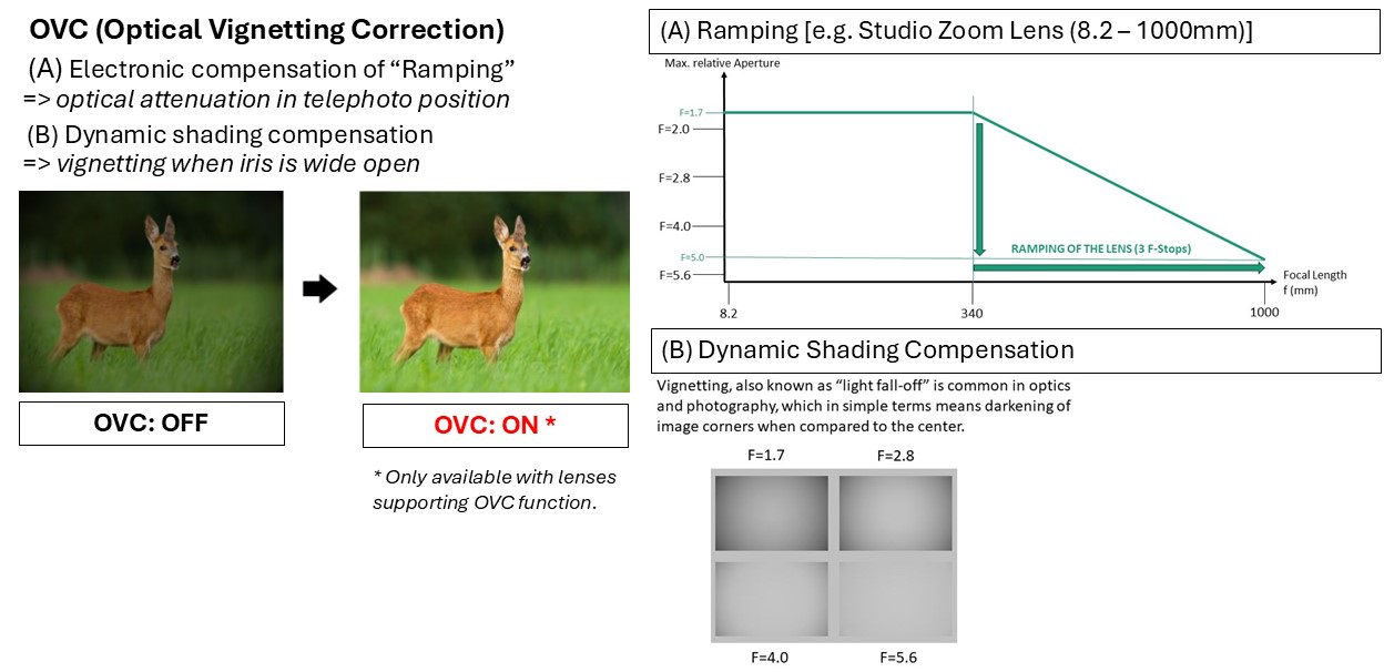 Die UHL-X40 unterstützt die OVC (Optical Vignetting Correction) Funktion