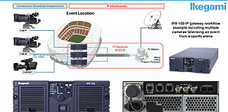 Ikegami stellt IPX-100 IP-Gateway auf dem US-Markt vor IPX-100, Ikegami