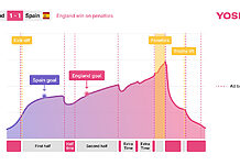 UEFA Women’s EURO 2025 bricht Rekorde bei adressierbarer Werbung Yospace: England- Spain