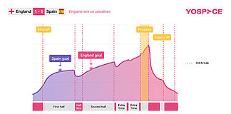 UEFA Women’s EURO 2025 bricht Rekorde bei adressierbarer Werbung Yospace: England- Spain