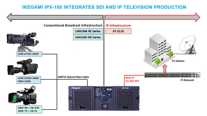 Konzeptdarstellung der Ikegami IPX-100 Mini Base Station.