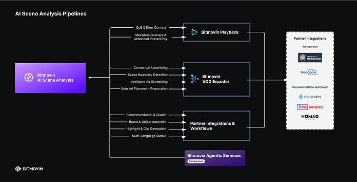 Bitmovin AI Scene Analysis Pipeline