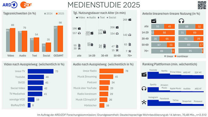Medienstudie 2025 Medienstudie 2025