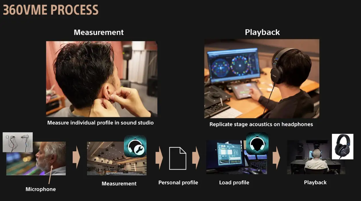 Messprozess zur Profilerstellung.