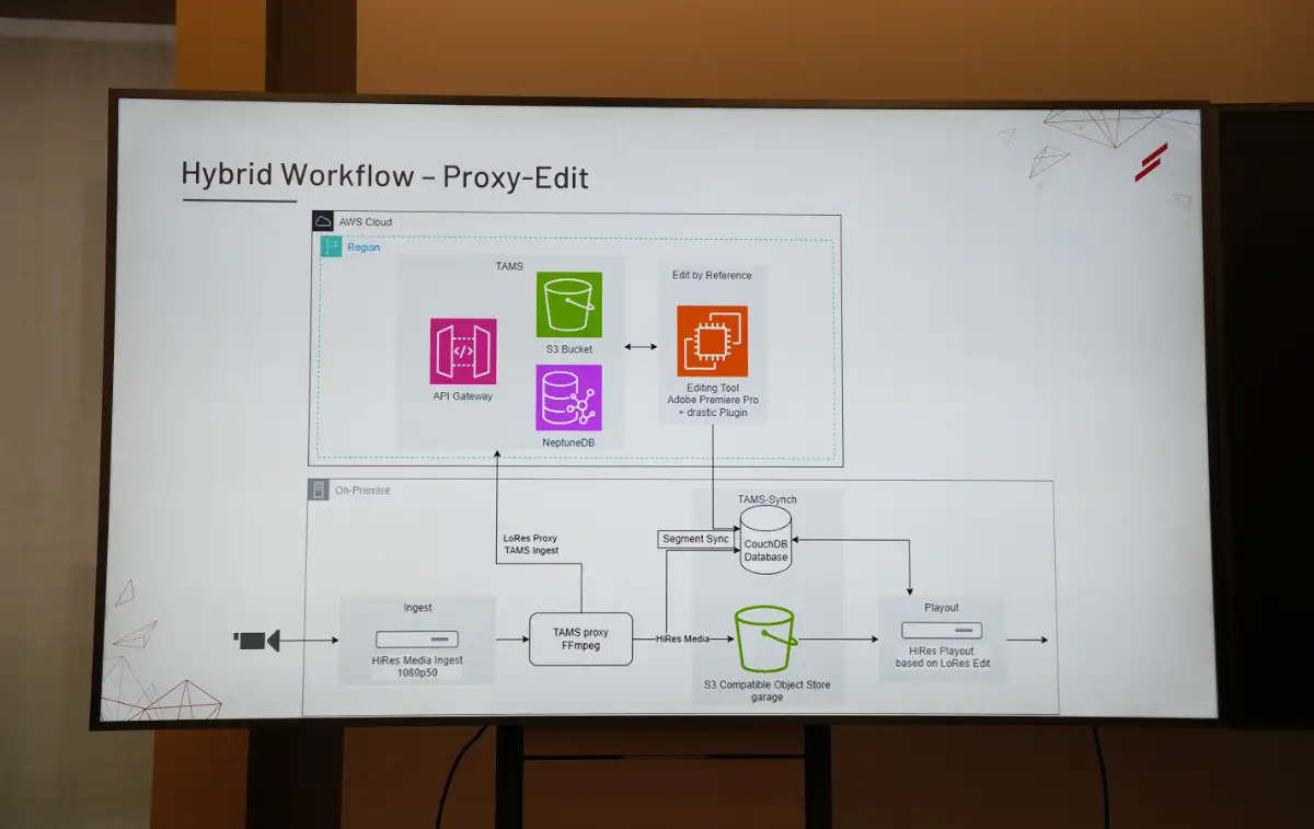 TAMS Hybrid-Workflow