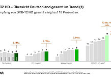Studie zeigt: DVB-T2 gewinnt vor allem mobil weiter an Reichweite Studienergebnisse DVB-T2 von Kantar