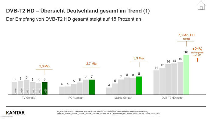 Studienergebnisse DVB-T2 von Kantar