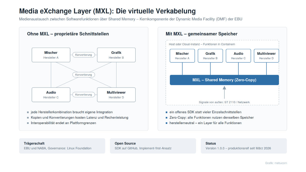 Media eXchange Layer (MXL) erklärt: Die virtuelle Verkabelung der Software-Produktion